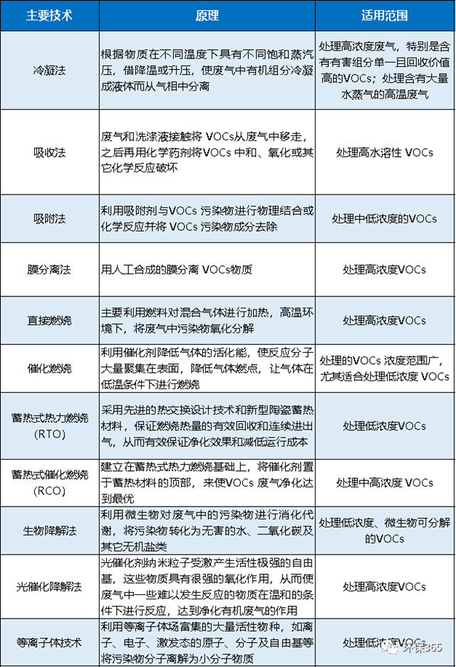 廢氣處理設(shè)備效果對比